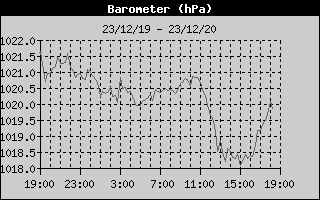 Barometer History