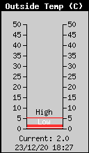 Current Outside Temperature