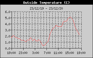 Outside Temp History