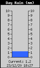 Today's Rain