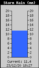 Storm Rain Total