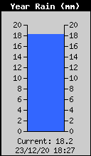 Yearly Total Rain