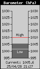 Current Barometer