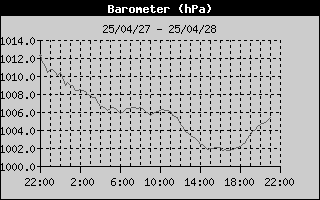 Barometer History