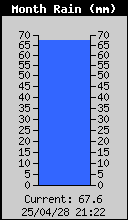 Monthly Total Rain