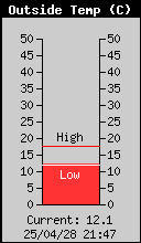 Current Outside Temperature