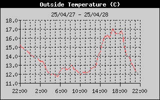 Outside Temp History