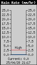 Current Rain Rate