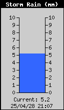 Storm Rain Total