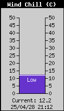 Current Wind Chill