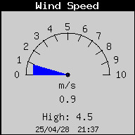 Current Wind Speed