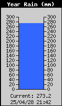 Yearly Total Rain